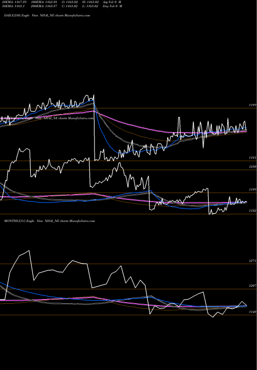 Trend of Tax Free NHAI_NE TrendLines Tax Free 7.69% Sr. Iib NHAI_NE share NSE Stock Exchange 