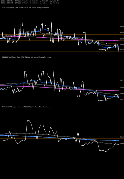Trend of Bond 8 NHBTF2014_N4 TrendLines Bond 8.51%pa Tf Tr-i S1b NHBTF2014_N4 share NSE Stock Exchange 