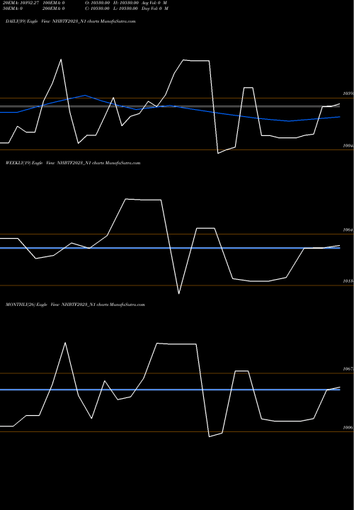 Trend of Bond 6 NHBTF2023_N1 TrendLines Bond 6.82% Pa Tax Free S1 NHBTF2023_N1 share NSE Stock Exchange 