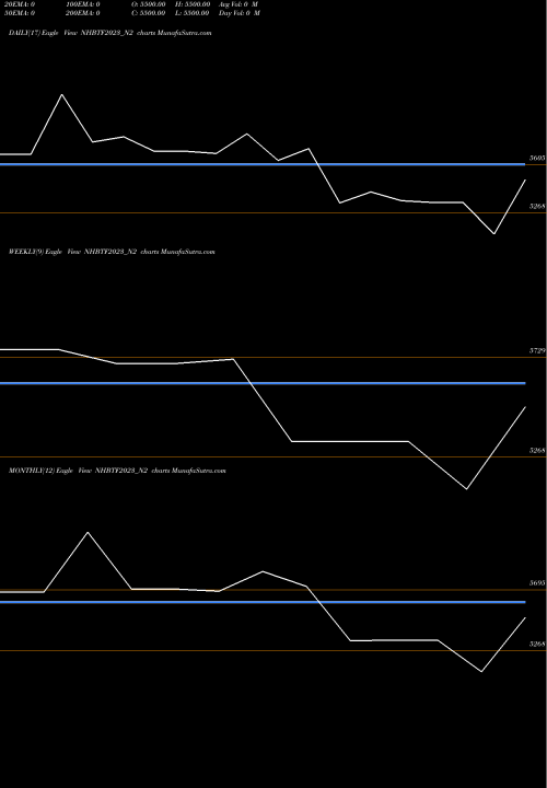 Trend of Nhb 8 NHBTF2023_N2 TrendLines Nhb 8.25 Ncd Tr Ii Sr 1 A NHBTF2023_N2 share NSE Stock Exchange 