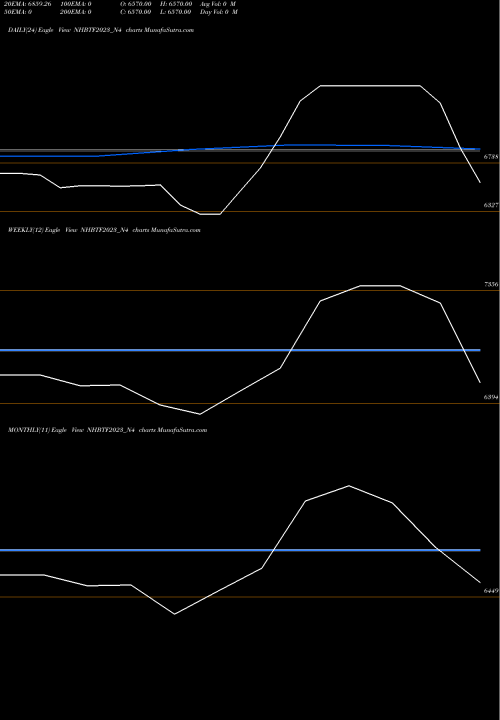 Trend of Nhb 8 NHBTF2023_N4 TrendLines Nhb 8.65 Ncd Tr Ii Sr 3 A NHBTF2023_N4 share NSE Stock Exchange 