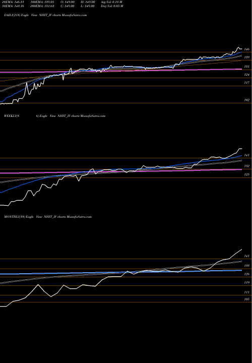 Trend of National Highw NHIT_IV TrendLines National Highw Infra Trus NHIT_IV share NSE Stock Exchange 