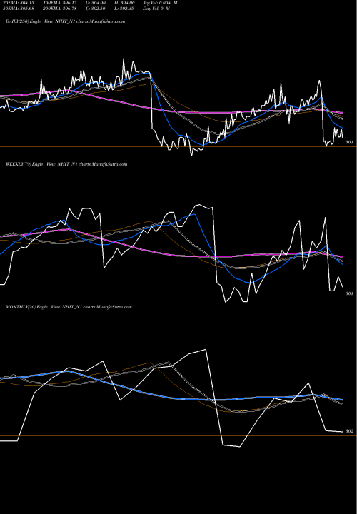 Trend of Sec Re NHIT_N1 TrendLines Sec Re Ncd 7.90% Strpp A NHIT_N1 share NSE Stock Exchange 