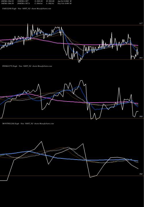 Trend of Sec Re NHIT_N2 TrendLines Sec Re Ncd 7.90% Strpp B NHIT_N2 share NSE Stock Exchange 