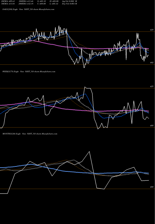 Trend of Sec Re NHIT_N3 TrendLines Sec Re Ncd 7.90% Strpp C NHIT_N3 share NSE Stock Exchange 