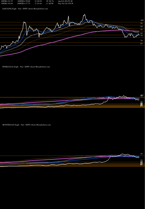 Trend of Nhpc NHPC TrendLines NHPC Limited NHPC share NSE Stock Exchange 