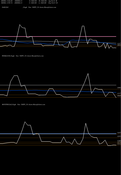 Trend of 8 18 NHPC_N1 TrendLines 8.18% Sec Red Bond S1a NHPC_N1 share NSE Stock Exchange 