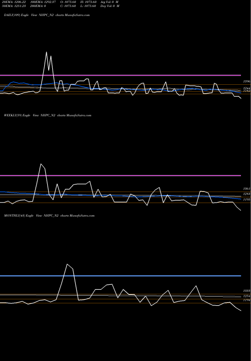 Trend of 8 54 NHPC_N2 TrendLines 8.54% Sec Red Bond S2a NHPC_N2 share NSE Stock Exchange 