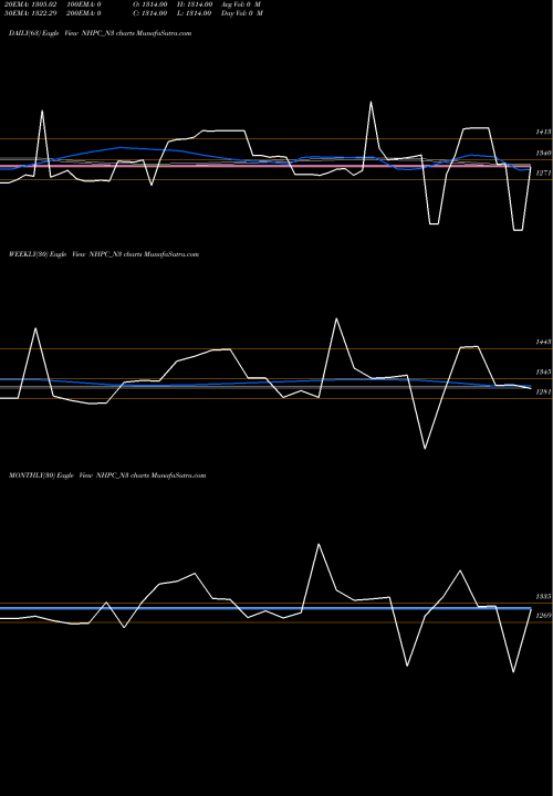 Trend of 8 67 NHPC_N3 TrendLines 8.67% Sec Red Bond S3a NHPC_N3 share NSE Stock Exchange 