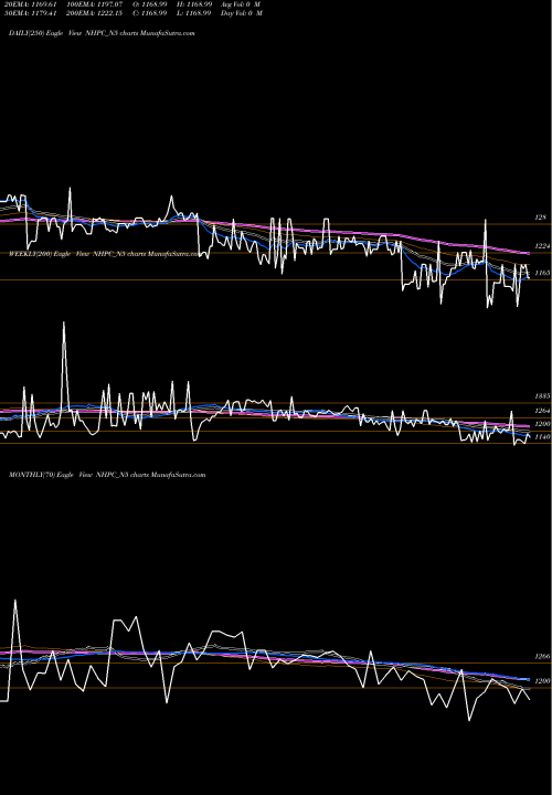 Trend of 8 79 NHPC_N5 TrendLines 8.79% Sec Red Bond S2b NHPC_N5 share NSE Stock Exchange 