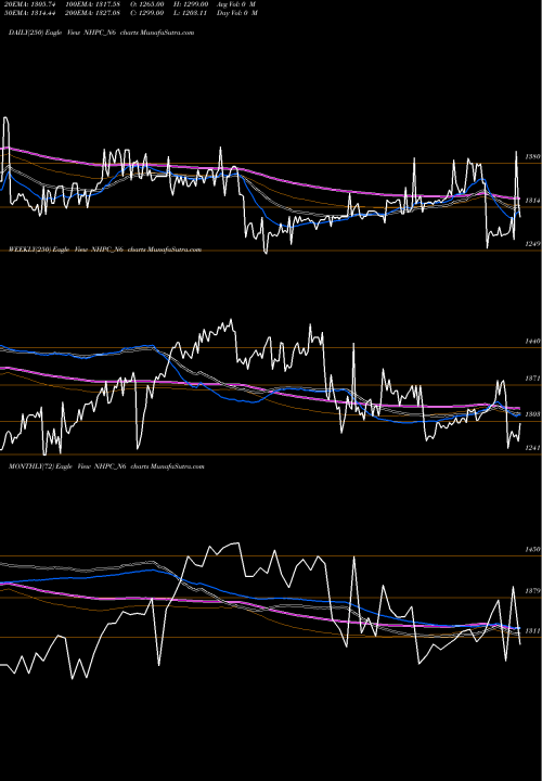 Trend of 8 92 NHPC_N6 TrendLines 8.92% Sec Red Bond S3b NHPC_N6 share NSE Stock Exchange 