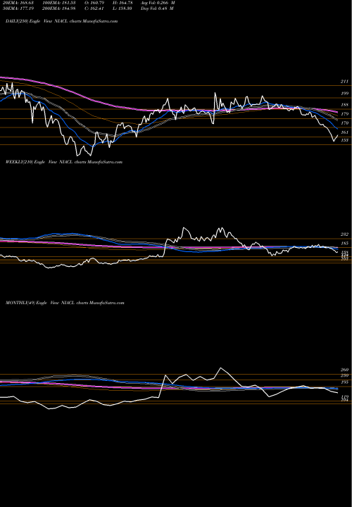 Trend of New India NIACL TrendLines The New India Assu Co Ltd NIACL share NSE Stock Exchange 