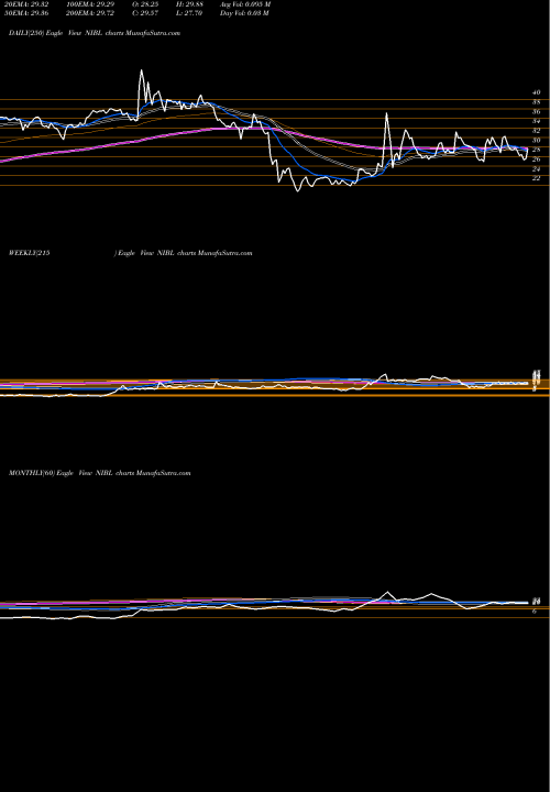 Trend of Nrb Industrial NIBL TrendLines NRB Industrial Bearings Limited NIBL share NSE Stock Exchange 