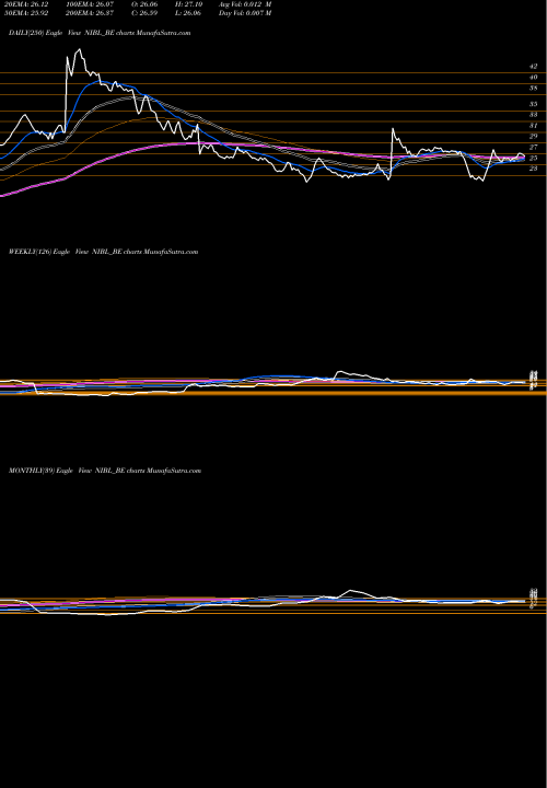 Trend of Nrb Indus NIBL_BE TrendLines Nrb Indus. Bearings Ltd. NIBL_BE share NSE Stock Exchange 