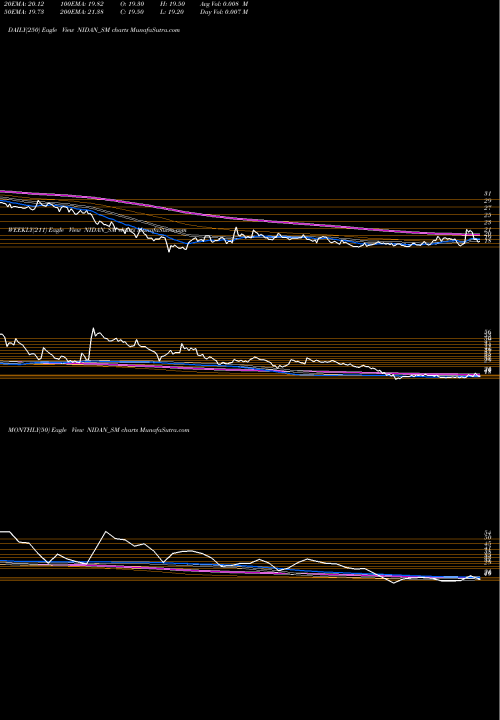 Trend of Nidan Labs NIDAN_SM TrendLines Nidan Labs And Health Ltd NIDAN_SM share NSE Stock Exchange 