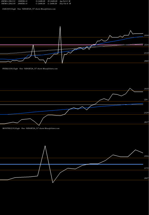 Trend of Sec Red NIDOZC26_N7 TrendLines Sec Red Ncd Sr. Vii NIDOZC26_N7 share NSE Stock Exchange 