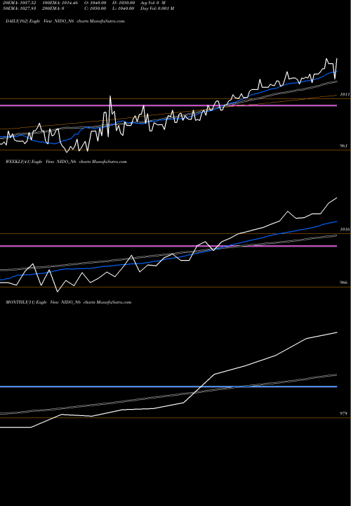 Trend of Sec Red NIDO_N6 TrendLines Sec Red Ncd 10% Sr. Vi NIDO_N6 share NSE Stock Exchange 