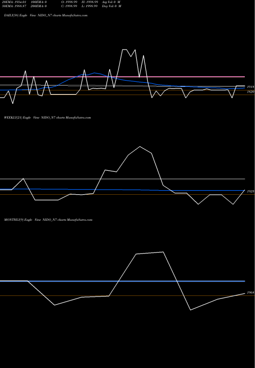 Trend of Sec Red NIDO_N7 TrendLines Sec Red Ncd Sr. Vii NIDO_N7 share NSE Stock Exchange 