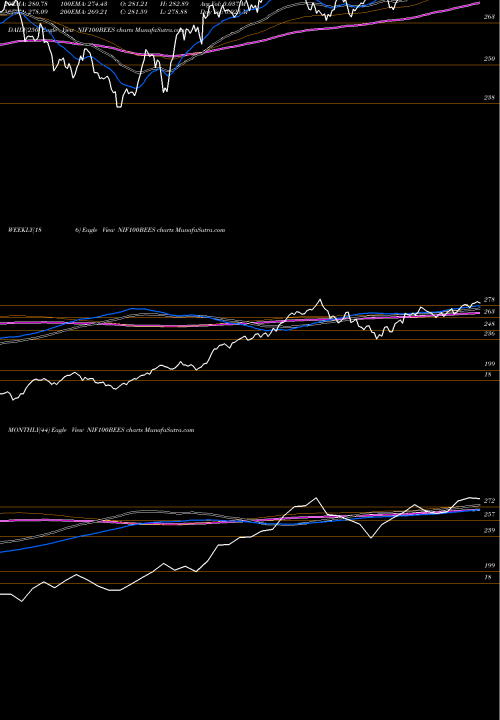 Trend of Nip Ind NIF100BEES TrendLines Nip Ind Etf Nifty 100 NIF100BEES share NSE Stock Exchange 