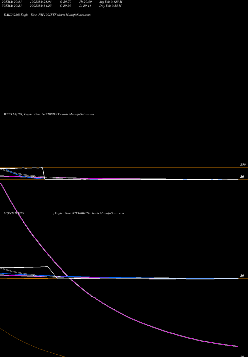 Trend of Icici Prud NIF100IETF TrendLines Icici Prud Nifty 100 Etf NIF100IETF share NSE Stock Exchange 