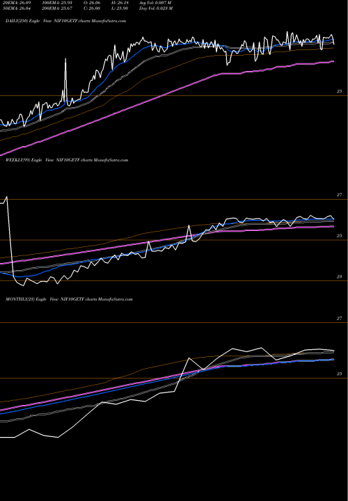 Trend of Utiamc Nif10getf NIF10GETF TrendLines Utiamc - Nif10getf NIF10GETF share NSE Stock Exchange 