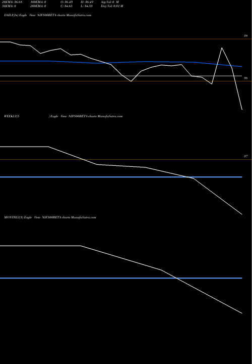 Trend of Utiamc Nif500beta NIF500BETA TrendLines Utiamc - Nif500beta NIF500BETA share NSE Stock Exchange 