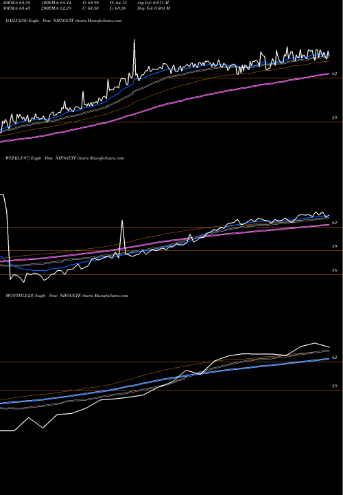 Trend of Utiamc Nif5getf NIF5GETF TrendLines Utiamc - Nif5getf NIF5GETF share NSE Stock Exchange 
