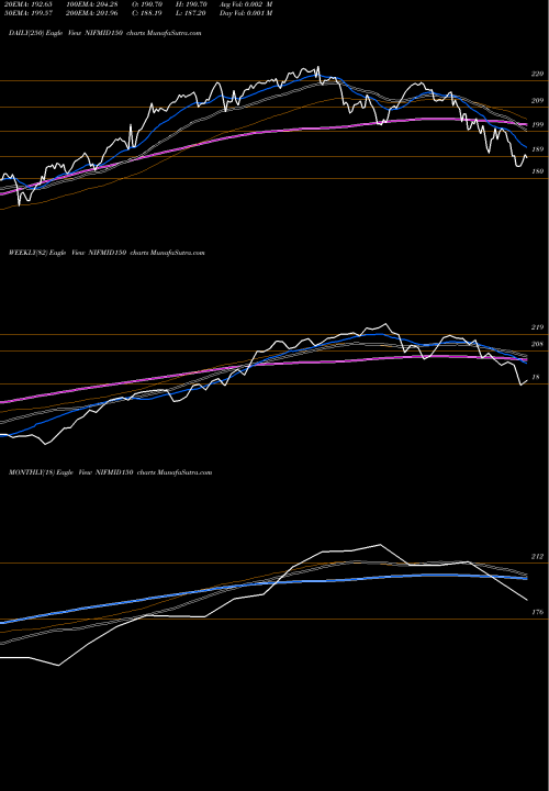 Trend of Utiamc Nifmid150 NIFMID150 TrendLines Utiamc - Nifmid150 NIFMID150 share NSE Stock Exchange 