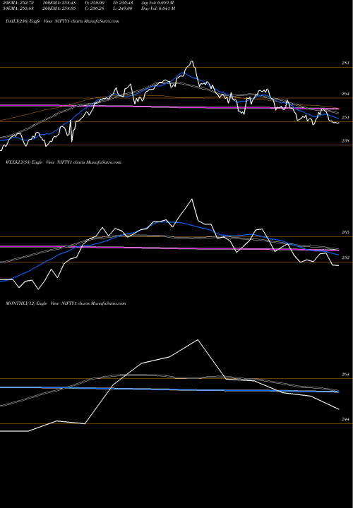 Trend of Kotak Nifty NIFTY1 TrendLines Kotak Nifty Etf NIFTY1 share NSE Stock Exchange 