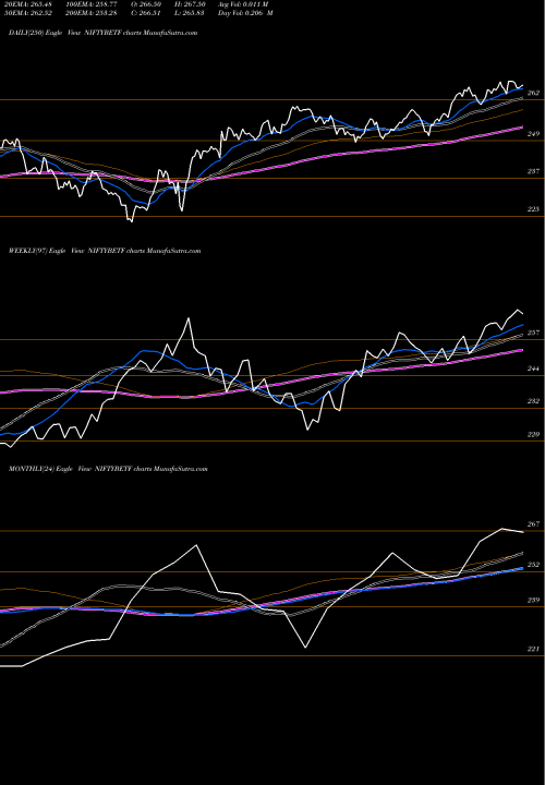 Trend of Bfam Niftybetf NIFTYBETF TrendLines Bfam - Niftybetf NIFTYBETF share NSE Stock Exchange 