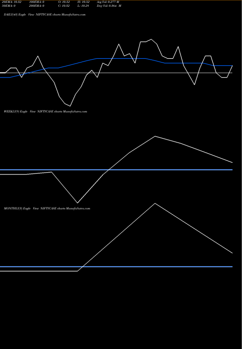 Trend of Zerodhaamc Niftycase NIFTYCASE TrendLines Zerodhaamc - Niftycase NIFTYCASE share NSE Stock Exchange 