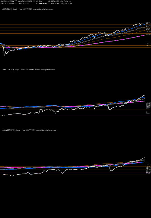 Trend of Edelweiss Mutual NIFTYEES TrendLines EDELWEISS MUTUAL F EDELWEISS ET NIFTYEES share NSE Stock Exchange 
