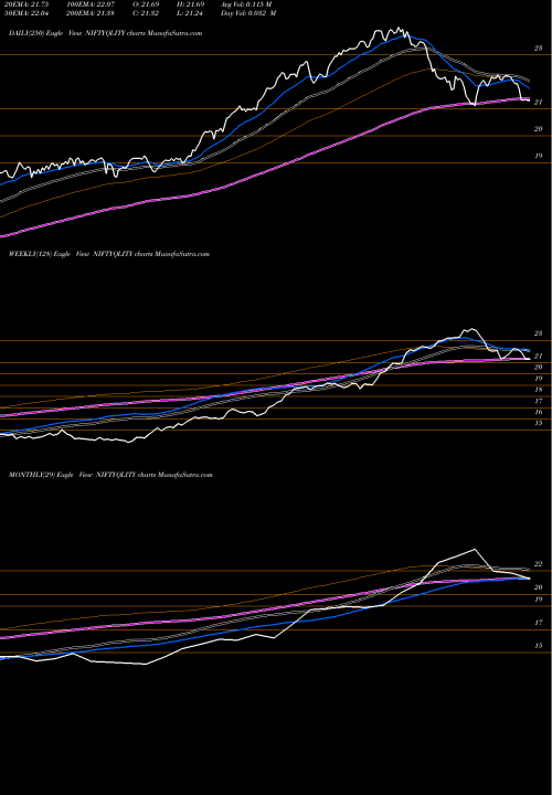 Trend of Birlaslamc Niftyqlity NIFTYQLITY TrendLines Birlaslamc - Niftyqlity NIFTYQLITY share NSE Stock Exchange 