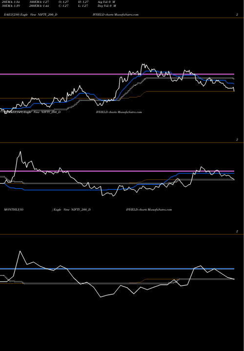 Trend of Nifty200 Div NIFTY_200_DIVYIELD TrendLines Nifty200 DIV YIELD Dividend Yield NIFTY_200_DIVYIELD share NSE Stock Exchange 