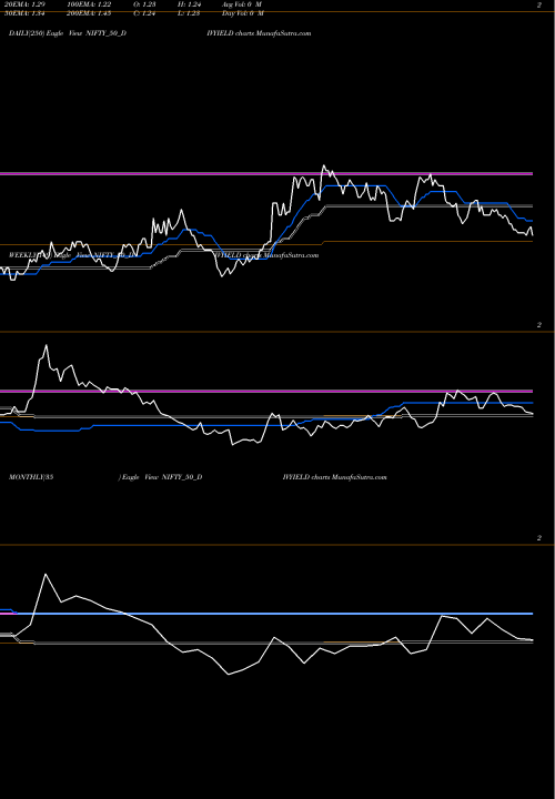 Trend of Nifty50 Div NIFTY_50_DIVYIELD TrendLines Nifty50 DIV YIELD Dividend Yield NIFTY_50_DIVYIELD share NSE Stock Exchange 