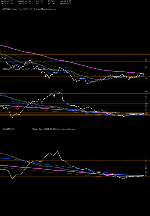 Trend of Nifty50 P NIFTY_50_PE TrendLines Nifty50 P/E Price To Earnings Ratio  NIFTY_50_PE share NSE Stock Exchange 