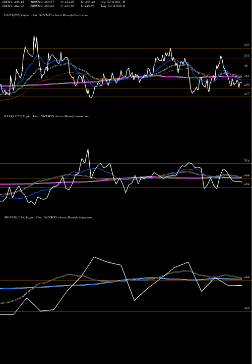 Trend of Niit Learning NIITMTS TrendLines Niit Learning Systems Ltd NIITMTS share NSE Stock Exchange 