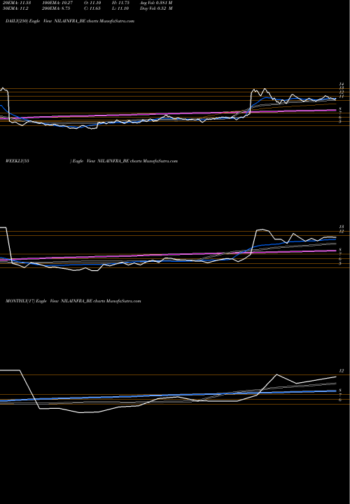Trend of Nila Infrastructures NILAINFRA_BE TrendLines Nila Infrastructures Ltd NILAINFRA_BE share NSE Stock Exchange 