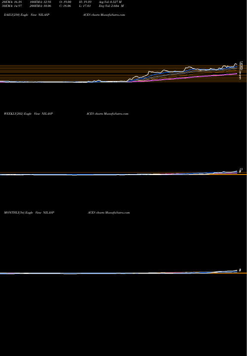 Trend of Nila Spaces NILASPACES TrendLines Nila Spaces Limited NILASPACES share NSE Stock Exchange 