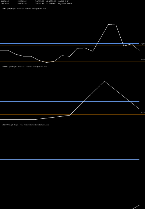 Trend of Nile NILE TrendLines Nile Ltd. NILE share NSE Stock Exchange 