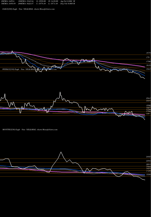 Trend of Nilkamal NILKAMAL TrendLines Nilkamal Limited NILKAMAL share NSE Stock Exchange 
