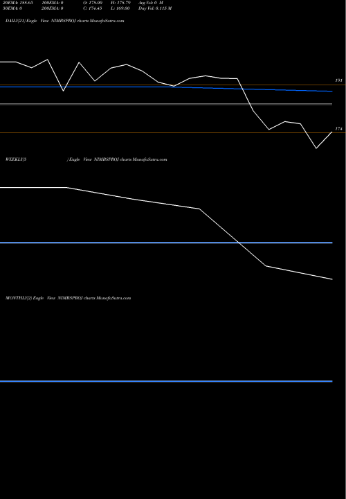 Trend of Nimbus Projects NIMBSPROJ TrendLines Nimbus Projects Limited NIMBSPROJ share NSE Stock Exchange 