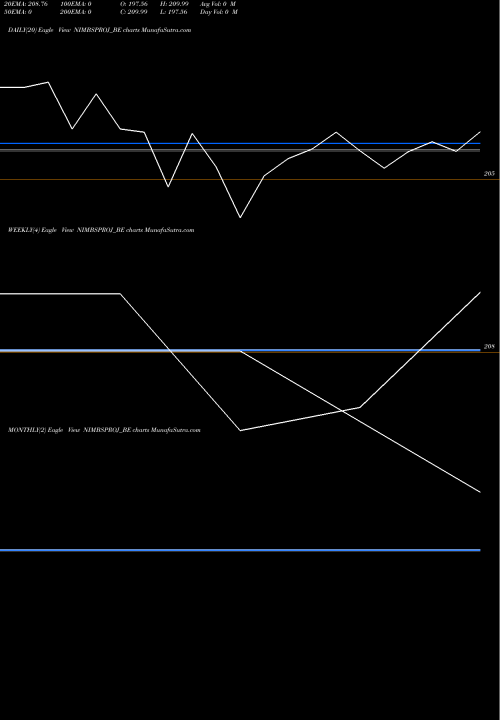 Trend of Nimbus Projects NIMBSPROJ_BE TrendLines Nimbus Projects Limited NIMBSPROJ_BE share NSE Stock Exchange 