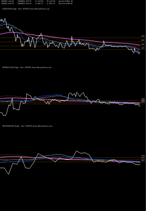 Trend of Nintec Systems NINSYS TrendLines Nintec Systems Limited NINSYS share NSE Stock Exchange 