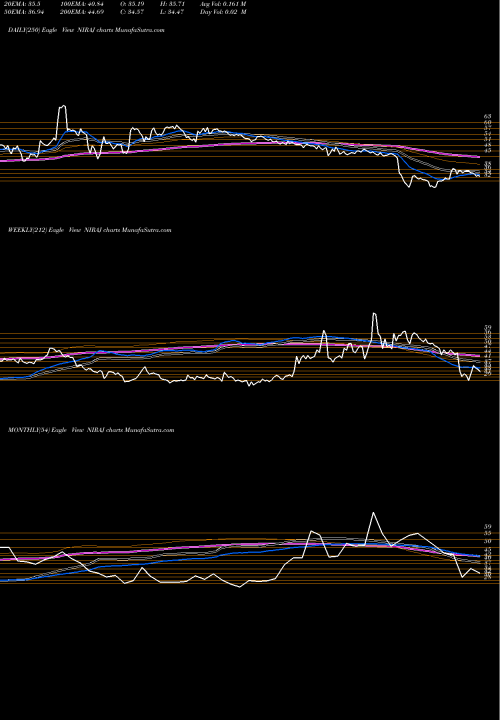 Trend of Niraj Cement NIRAJ TrendLines Niraj Cement Struc Ltd NIRAJ share NSE Stock Exchange 