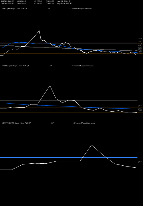 Trend of Niraj Ispat NIRAJISPAT TrendLines Niraj Ispat Ind Ltd NIRAJISPAT share NSE Stock Exchange 