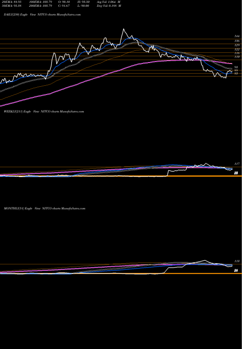 Trend of Nitco NITCO TrendLines Nitco Limited NITCO share NSE Stock Exchange 