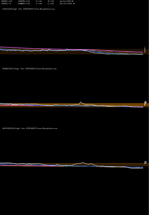 Trend of Nitesh Estates NITESHEST TrendLines Nitesh Estates Limited NITESHEST share NSE Stock Exchange 