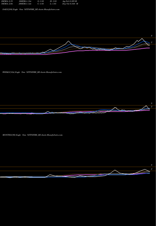 Trend of Nitin Fire NITINFIRE_BZ TrendLines Nitin Fire Prot Ind. Ltd. NITINFIRE_BZ share NSE Stock Exchange 