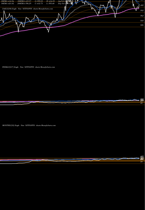 Trend of Nitin Spinners NITINSPIN TrendLines Nitin Spinners Limited NITINSPIN share NSE Stock Exchange 